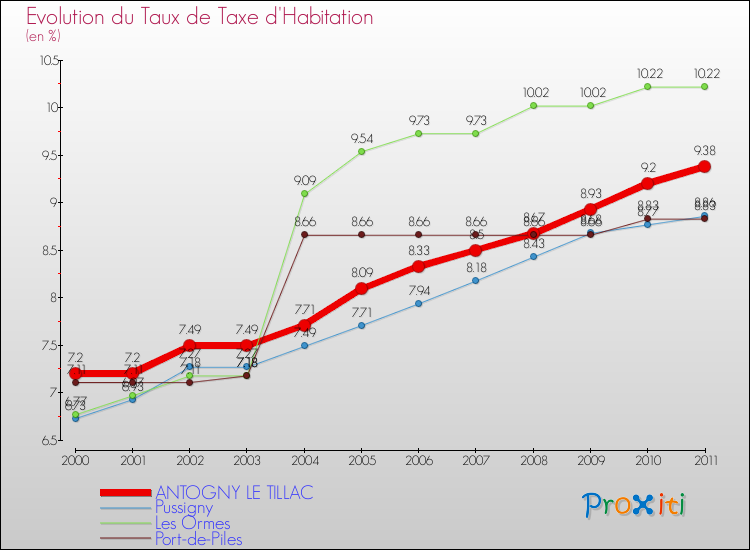 Evolution du taux de la taxe d'habitation pour ANTOGNY LE TILLAC et les communes proches Comparaison des taux de la taxe d'habitation pour ANTOGNY LE TILLAC et les communes voisines
